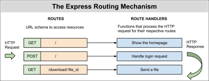 Express routing mechanism